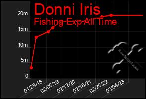 Total Graph of Donni Iris