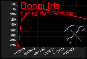 Total Graph of Donni Iris