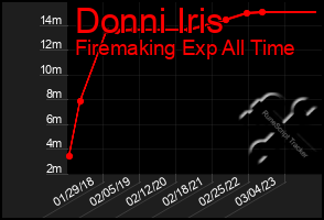 Total Graph of Donni Iris