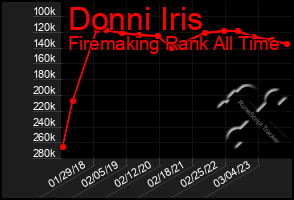 Total Graph of Donni Iris