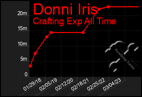 Total Graph of Donni Iris