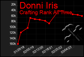 Total Graph of Donni Iris