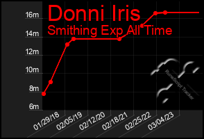 Total Graph of Donni Iris