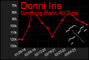 Total Graph of Donni Iris