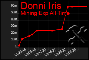 Total Graph of Donni Iris