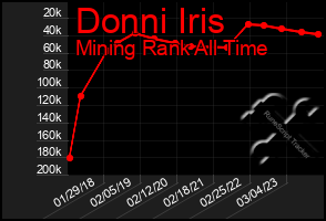 Total Graph of Donni Iris