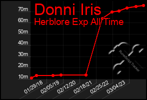 Total Graph of Donni Iris