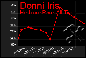 Total Graph of Donni Iris