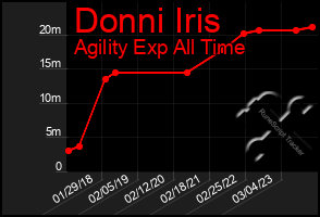 Total Graph of Donni Iris