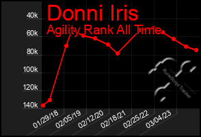 Total Graph of Donni Iris