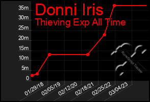 Total Graph of Donni Iris