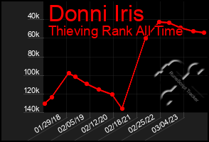 Total Graph of Donni Iris