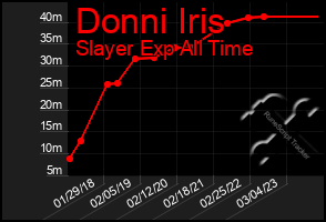 Total Graph of Donni Iris