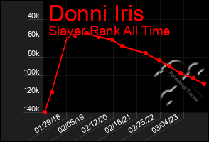 Total Graph of Donni Iris