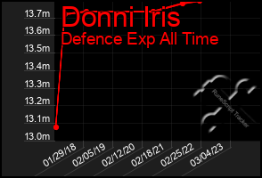 Total Graph of Donni Iris