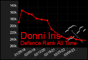 Total Graph of Donni Iris