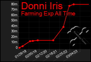 Total Graph of Donni Iris