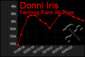 Total Graph of Donni Iris