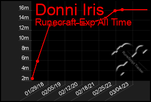 Total Graph of Donni Iris