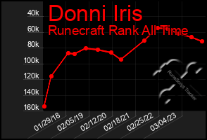 Total Graph of Donni Iris