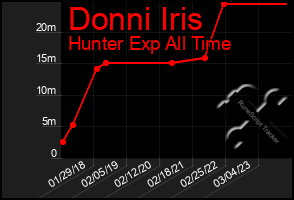 Total Graph of Donni Iris