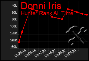 Total Graph of Donni Iris