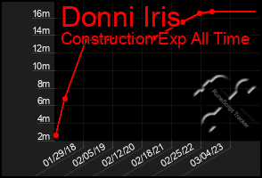 Total Graph of Donni Iris