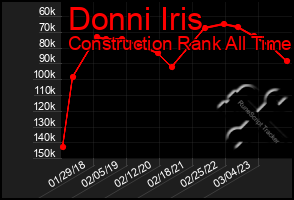 Total Graph of Donni Iris