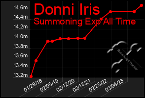 Total Graph of Donni Iris