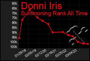 Total Graph of Donni Iris