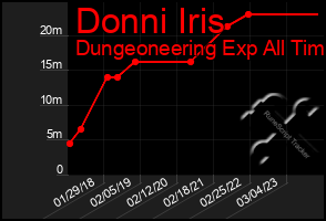 Total Graph of Donni Iris