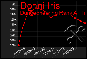 Total Graph of Donni Iris