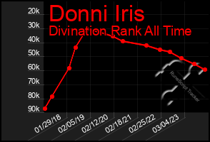 Total Graph of Donni Iris