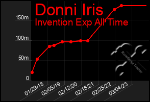 Total Graph of Donni Iris