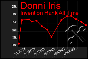 Total Graph of Donni Iris