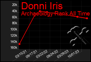 Total Graph of Donni Iris