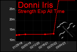 Total Graph of Donni Iris