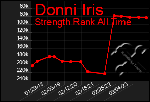 Total Graph of Donni Iris