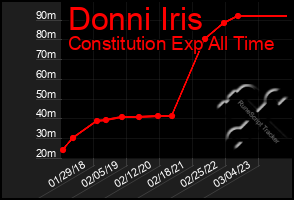 Total Graph of Donni Iris