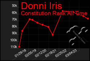 Total Graph of Donni Iris