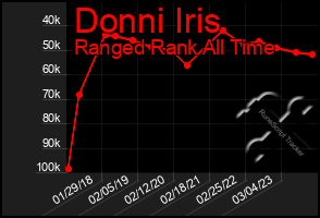 Total Graph of Donni Iris