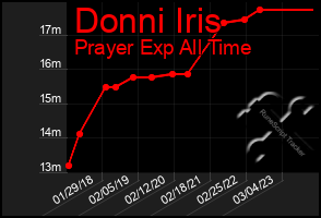 Total Graph of Donni Iris