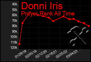 Total Graph of Donni Iris