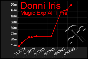 Total Graph of Donni Iris