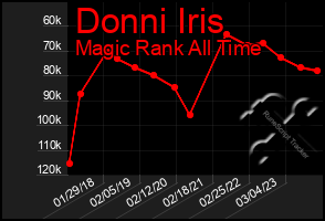 Total Graph of Donni Iris