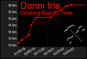 Total Graph of Donni Iris