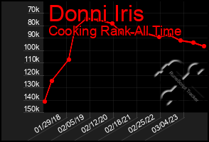 Total Graph of Donni Iris