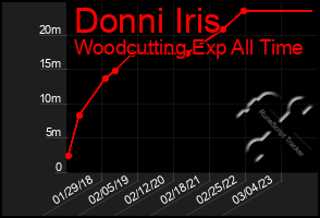 Total Graph of Donni Iris