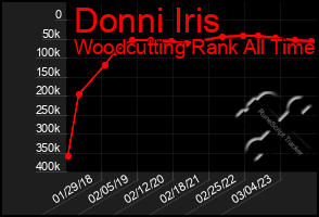 Total Graph of Donni Iris