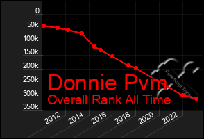 Total Graph of Donnie Pvm